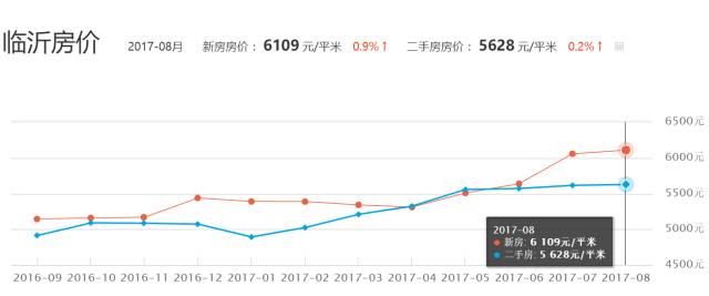 临沂南坊最新房价｜临沂南坊近期楼市行情