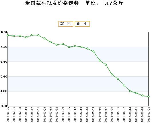 北京新发地蔬菜价格快报