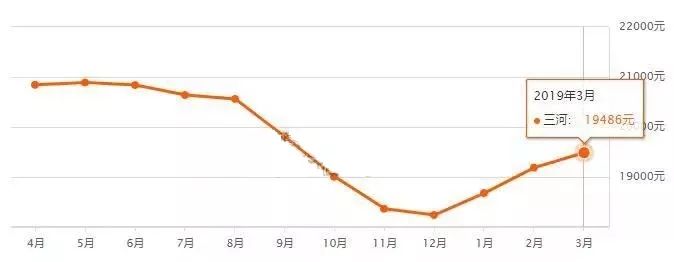 三河楼市喜讯：最新房价上涨，投资宜居两相宜！