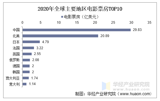 全球影市票房速览