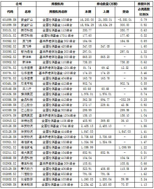 “近期社保持股动态盘点”