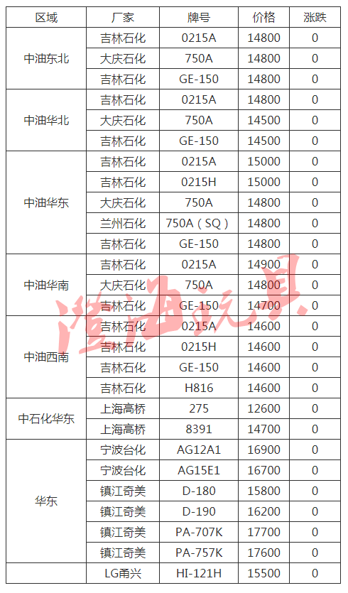 最新发布：PE原料市场行情一览，价格动态速递