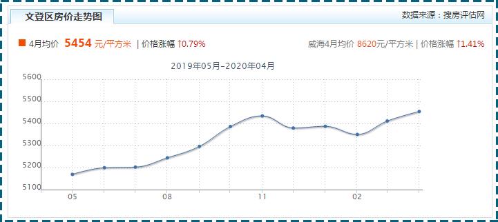 文登楼市速递：最新一期房价行情全解析